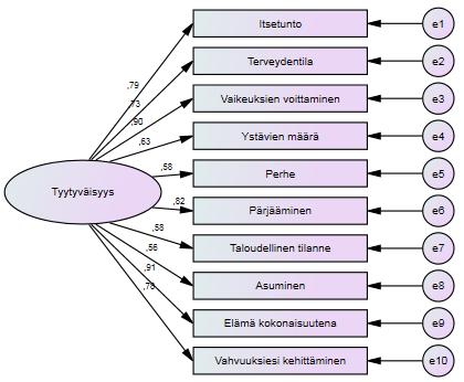 Konfirmatorinen faktorianalyysi.