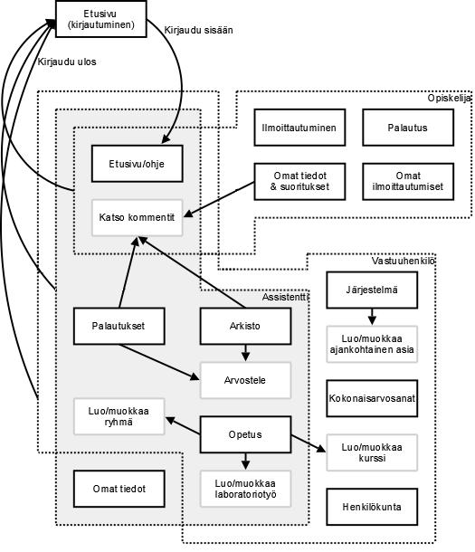 Kuva 3: Käyttöliittymän sivusiirtymäkaavio.