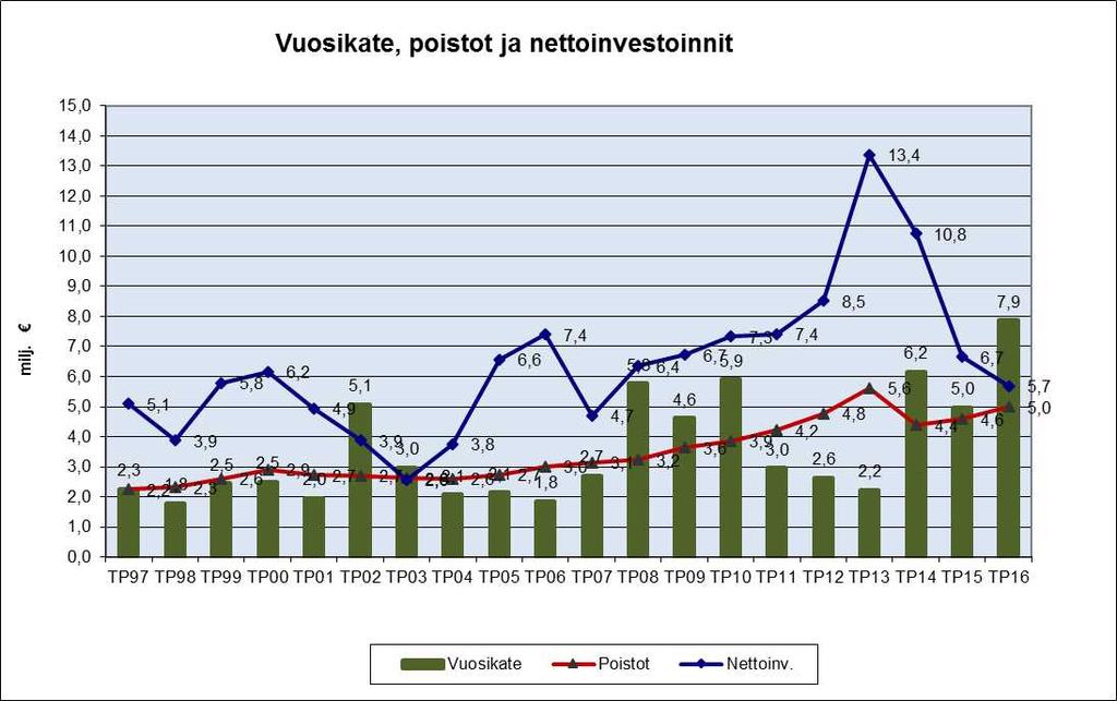Lapuan kaupunki Pöytäkirja 14/2017 9 (33) Kaupunginhallitus 4 21.08.2017 Vuoden 2018 talousarvio / investoinnit 333/02.02.00/2017 Kh 4 Valmistelija: Talousjohtaja Tuula Kuisti, puh.
