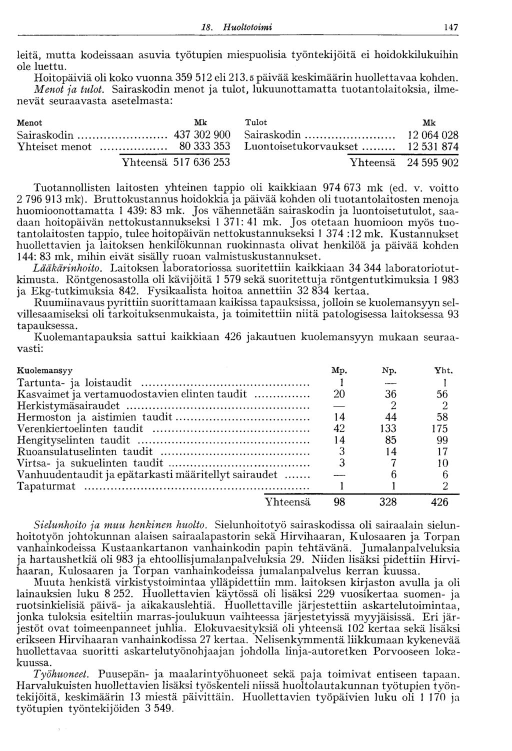 18. Huoltotoimi 147 leitä, mutta kodeissaan asuvia työtupien miespuolisia työntekijöitä ei hoidokkilukuihin ole luettu. Hoitopäiviä oli koko vuonna 359 512 eli 213.