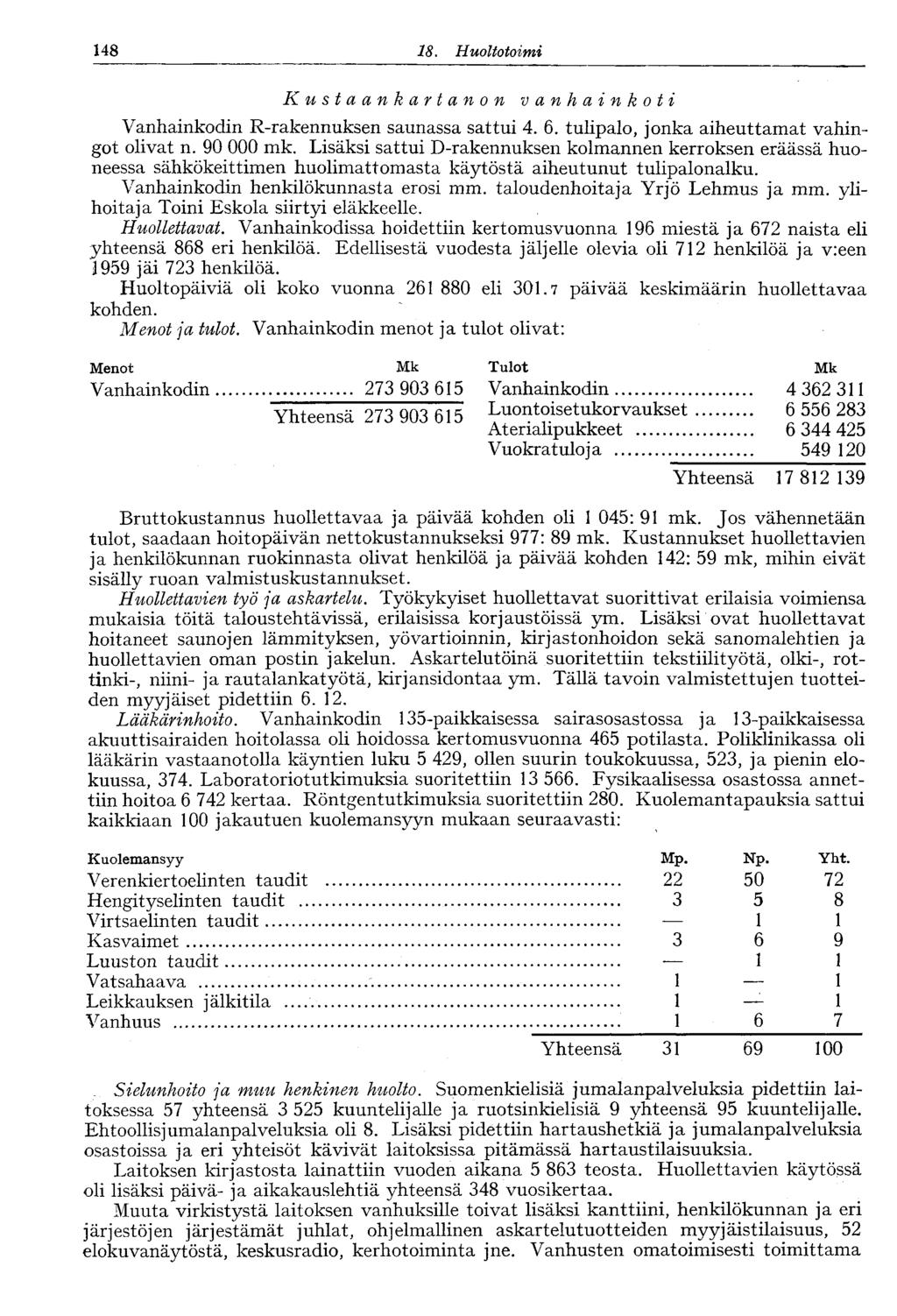 148 18. Huoltotoimi Kustaankartanon vanhainkoti Vanhainkodin R-rakennuksen saunassa sattui 4. 6. tulipalo, jonka aiheuttamat vahingot olivat n. 90 000 mk.