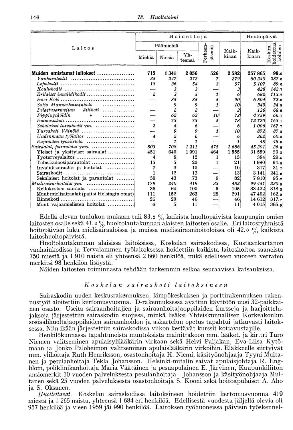 146 18. Huoltotoimi Hoidettuja Huoltopäiviä Laitos Miehiä ] Päämiehiä L Naisia Yhteensä Perheenjäseniä Kaikkiaan Kaikkiaan Keskim.