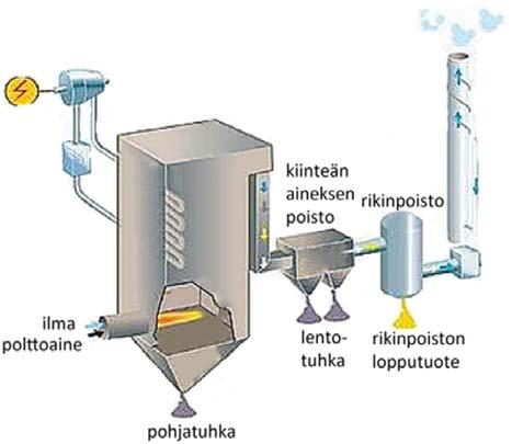 mukaan puhutaan kivihiilen poltosta, seospoltosta ja rinnakkaispoltosta. Tässä ohjekortissa ei käsitellä yhdyskuntajätteenpolton tuhkia tai kuonia.