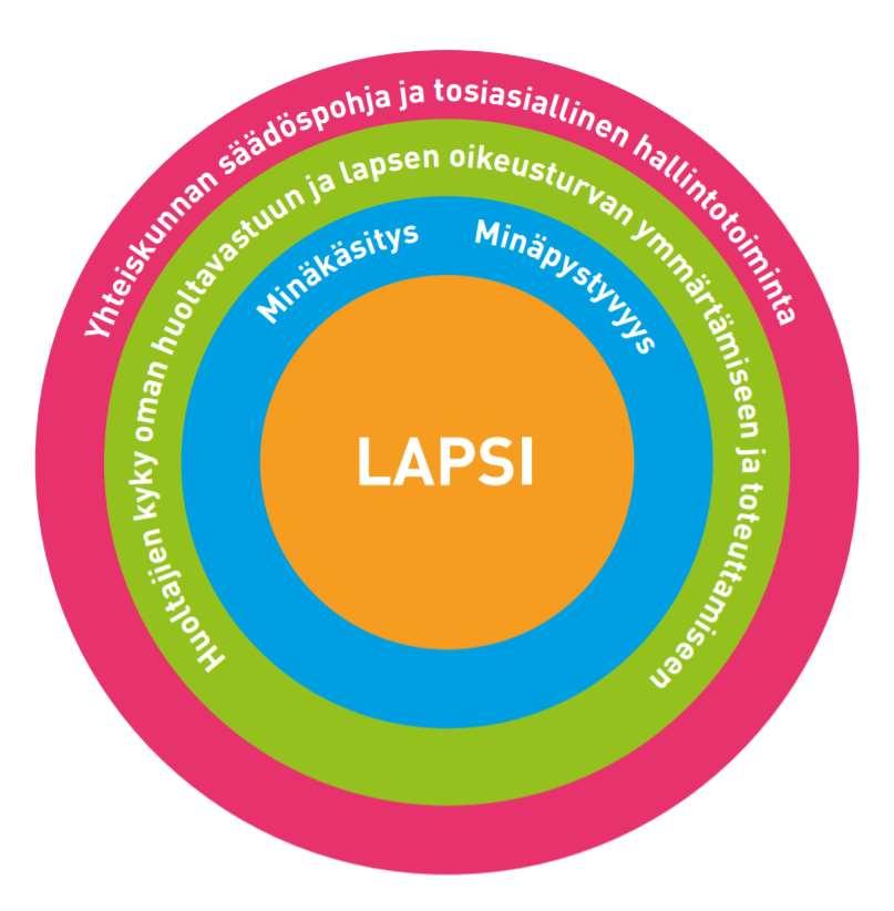 KUVA 1. Lapsen oikeusturvan rakentaminen. Lähde: Lapsiasiavaltuutetun vuosikirja 2017. Onko lapsella oikeusturvaa? Lapsiasiavaltuutetun toimiston julkaisuja 2017:1. (s. 6).