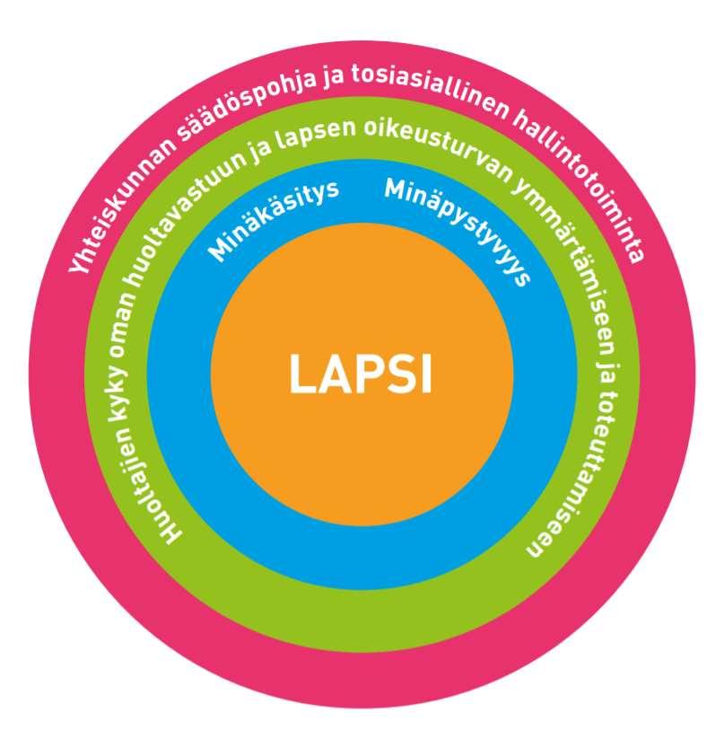 KUVA 1. Lapsen oikeusturvan rakentaminen. Lähde: Lapsiasiavaltuutetun vuosikirja 2017. Onko lapsella oikeusturvaa? Lapsiasiavaltuutetun toimiston julkaisuja 2017:1. (s. 6).