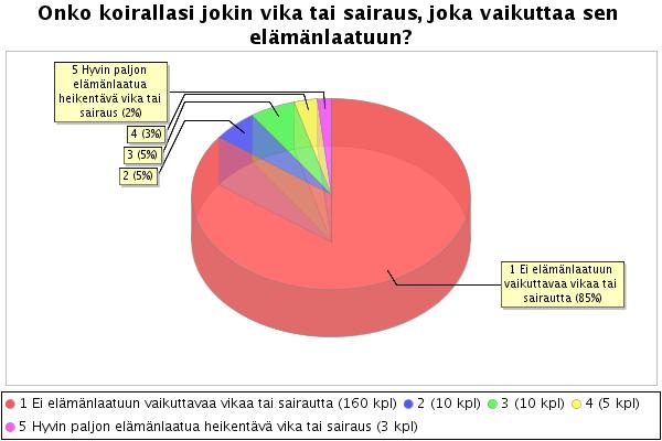 allergioita, 18 % silmäsairauksia, 18 %