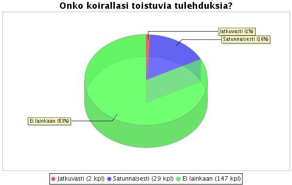 LIITE 2 Iho-ongelmat ja tulehdukset Jatkuvia iho-ongelmia 2 %:lla Jatkuvia tulehduksia 1 %:lla Tulehduksista yli kolmannes (36 %)