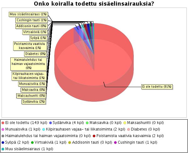 sairastanut 3 % Hot Spot ihottumaa satunnaiseti sairastanut 5 % Sisäelinsairaudet Sisäelinsairauksia 7 %:lla koirista Suurin osa