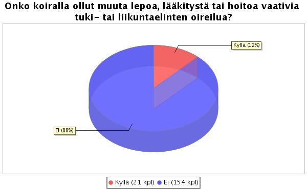 LIITE 2 Tuki- ja liikuntaelinsairaudet 12 %:lla lepoa vaativia oireita.