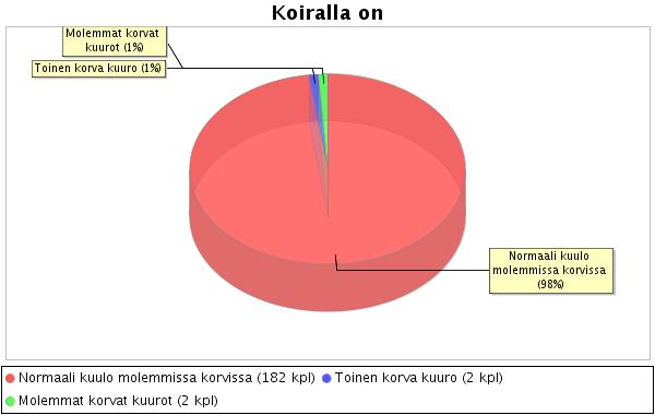 3 %:lla tuki- ja liikuntaelin sairaudet vaikuttavat satunnaisesti koiran arkipäivään.