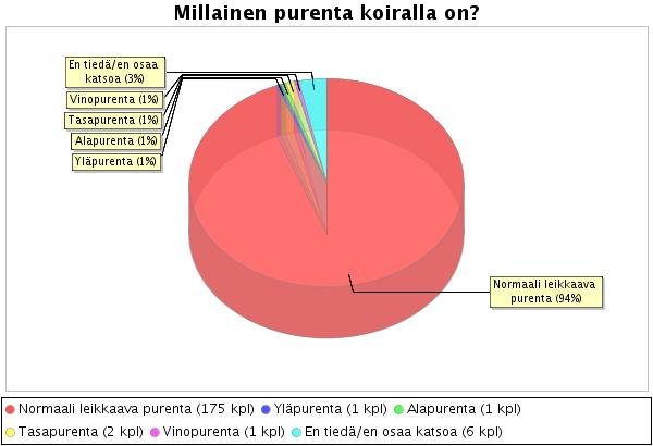 LIITE 2 Hampaat ja purenta 94 %:lla koirista normaali purenta.