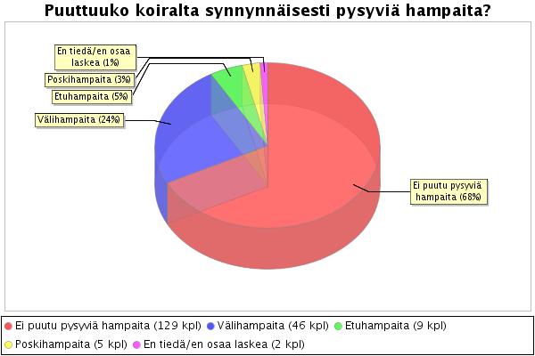 Maitohampaat ovat vaatineet poistamista 11 %:lta. Virheasentoisia hampaita 3 %:lla koirista.