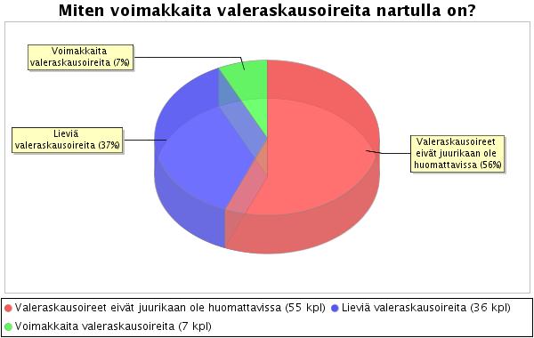 Nartut 94 %:lla nartuista säännöllinen juoksu. Voimakkaita valeraskausoireita 7 %:lla.