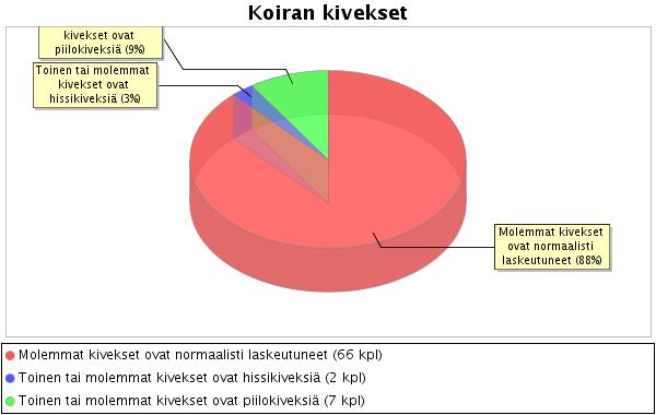 LIITE 2 Urokset 88 %:lla uroksista normaalit kivekset.