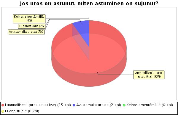 93 % jalostukseen käytetyistä koirista on astunut ilman avustusta. Uroksista kastroituja 29 %.