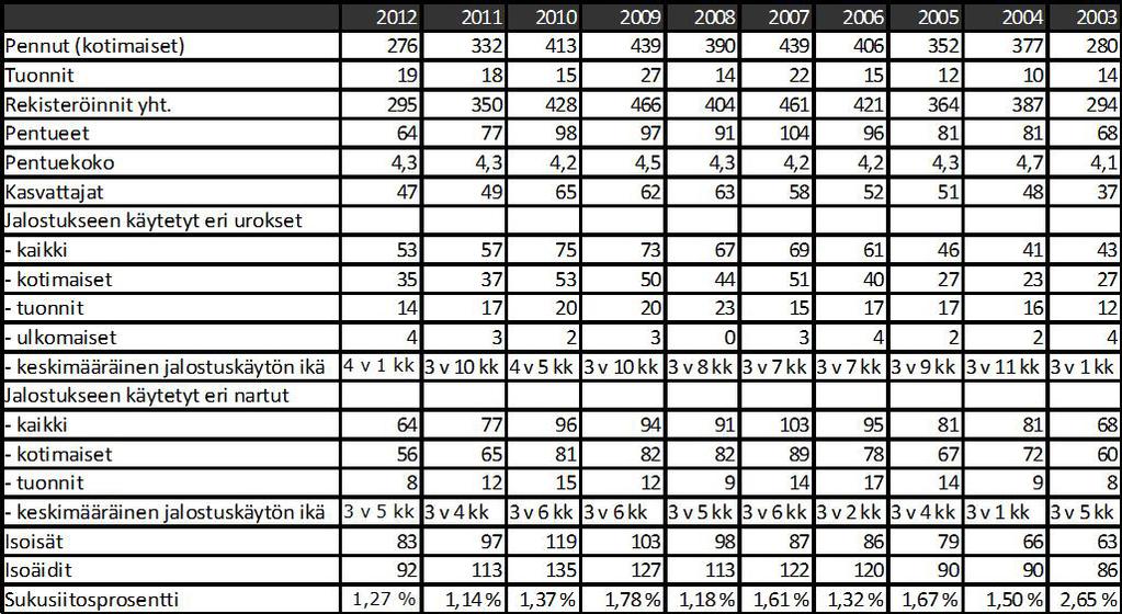 TAULUKKO 2. Tuontikoirat ja -maat vuosina 2008 2012 ulkomailta tuotujen koirien määrä on kasvanut tasaisesti.