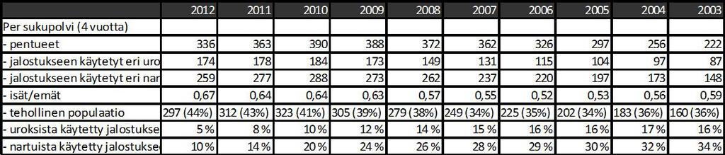 TAULUKKO 4. Jalostuspohja kahden sukupolven aikana vuosina 2003 2012