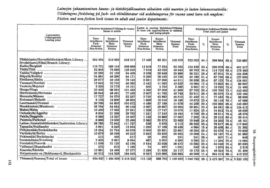 Lainojen jakaantuminen kauno- ja tietokirjallisuuteen aikuisten sekä nuorten ja lasten lainausosastoilla: Utlåningens fördelning pä fack- och skönlitteratur vid avdelningarna för vuxna samt barn och