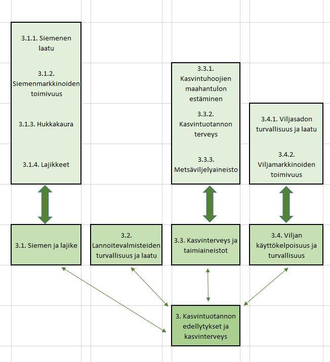 4.2.3 Kasvintuotannon edellytysten ja kasvinterveyden vaikuttavuusprosessit Prosessityö on edelleen käynnissä, joten prosesseihin saattaa vielä tulla muutoksia. 4.