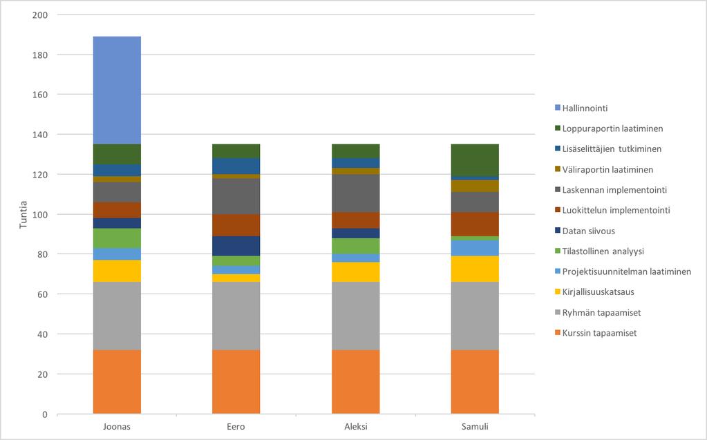 3 toimivuus validoidaan ja laskennan oikeellisuus verifioidaan historiaan perustuvalla testidatalla sekä erillaisilla luokitteluilla laskettujen ennusteiden vertailulla.