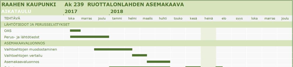 Suunnittelutyön organisointi Asemakaavan muutos laaditaan Raahen kaupungin kaavoituksessa.