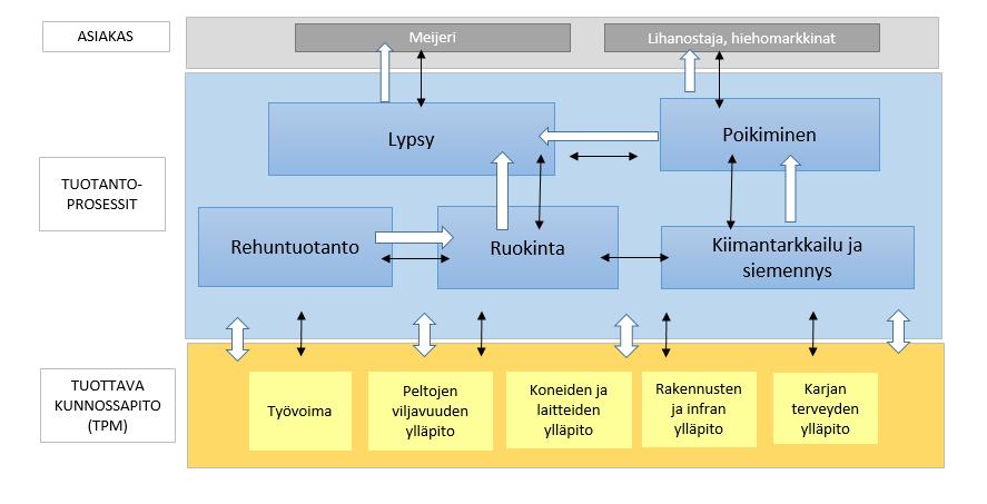 Mukailtu artikkelista: How lean is your dairy management, dairy.ahdb.org.