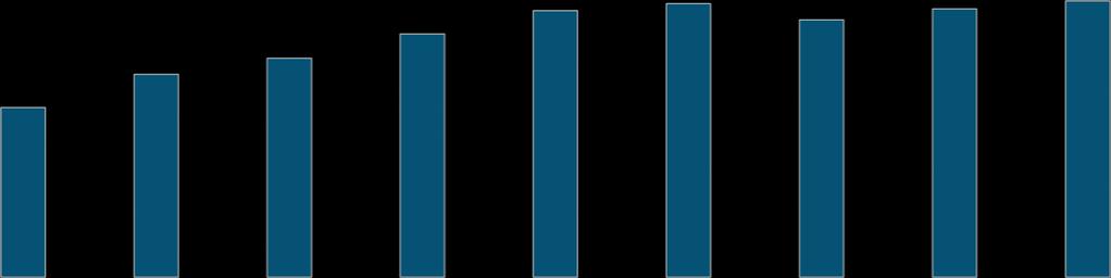 MW SERVICES Huoltosopimusten piirissä olevan asennetun laitekannan kehitys 2 3% 18 16 25% 14 2% 12 1 15% 8 6 1% 4 2 5% 29 21 211 212 213 214 215 216 1-9/217 % Energy Solutions