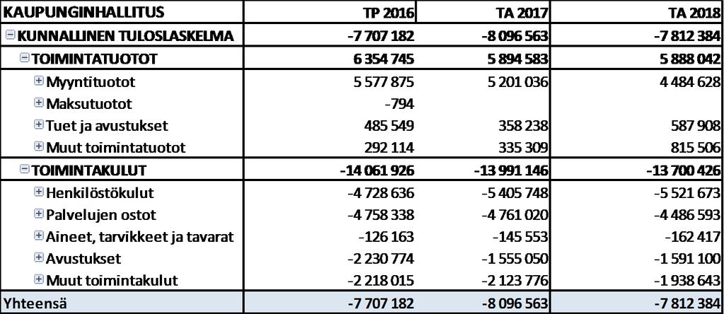 Suoritteet/ Tunnusluvut Tilinpäätös - 14