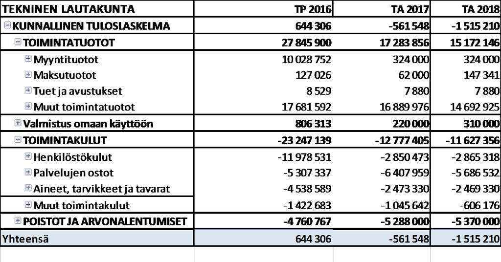 Suoritteet/ Tunnusluvut Tilinpäätös - 14 Tilinpäätös -15 Tilinpäätös -16 Talousarvio -17 Talousarvio -18 Asuinrakennukset 1254 1254 0 0 0