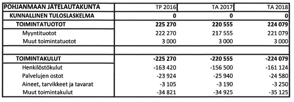 Suoritteet/ Tunnusluvut Tilinpäätös - 14 Tilinpäätös -15 Tilinpäätös -16 Talousarvio -17 Talousarvio -18 Lautakuntapäätökset 22 28 26 26 26 26 26 Virkamiespäätökset 1573 1280 1186 1000 900 1500 1200