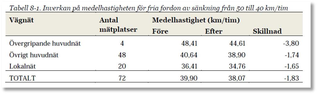 Muilla pääverkon kaduilla keskinopeuksien muutokset jäivät huomattavasti pienemmiksi.