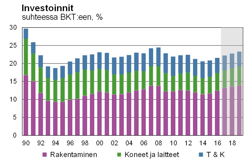 Kuluva vuosi on suhdannehuippu Siitä eteenpäin kasvu hidastuu.