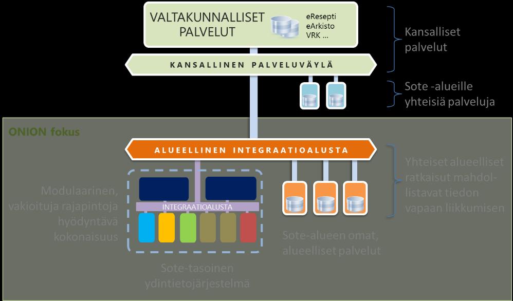 TAVOITEARKKITEHTUURI KOKONAISUUS ONION-hankkeessa päädyttiin esittämään vaiheittain kehittyvää tavoitearkkitehtuuria, jossa korostuu kokonaisuuden avoimuus ja