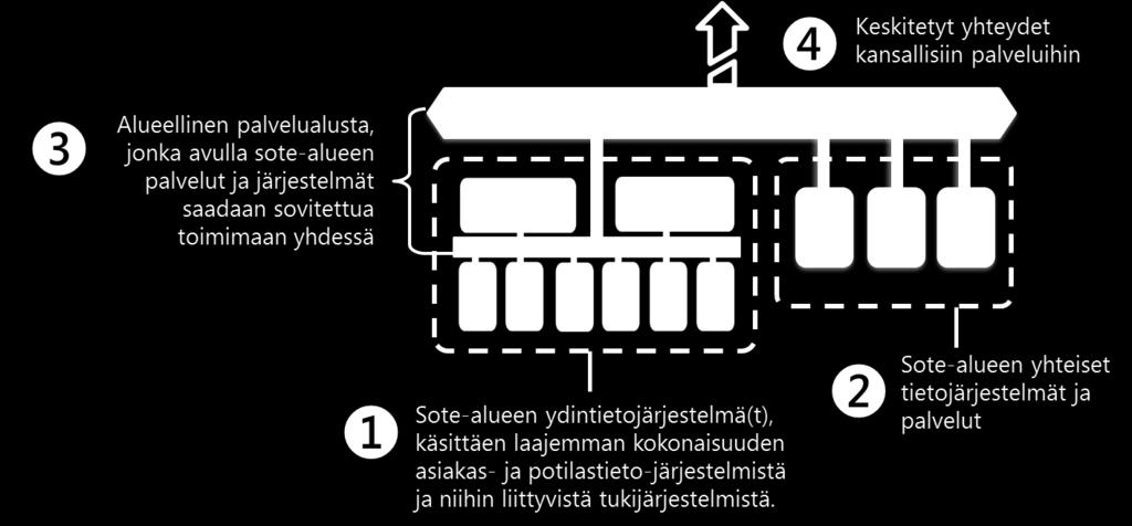 ARKKITEHTUURIN VAIHEISTAMINEN Alueellisella tasolla valittu malli tarjoaa mahdollisuuden