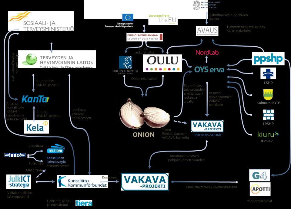 TOIMINTAYMPÄRISTÖ 2013 ONION hankkeen alkaessa 2013 toimintaympäristö oli haastava Menossa oli lukuisia kansallisia ja alueellisia hankkeita, jotka