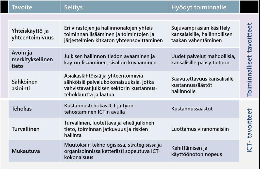 KOKONAISARKKITEHTUURIN TAVOITTEET Kansallisella tasolla arkkitehtuurityölle on annettu tavoitteet, joita muiden kohdealueiden arkkitehtuurit (esim.