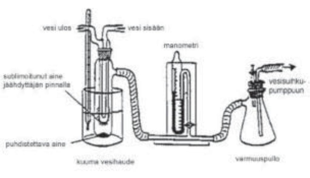 21 Sublimointi alipaineessa Alipainesublimoinnissa käytetään erityistä sublimointilaitetta.