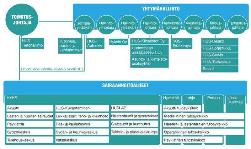 Liite 6 () henkilöstöjohtajasta, talousjohtajasta, viestintäjohtajasta, kahdesta sairaanhoitoalueita edustavasta johtajasta sekä Helsingin yliopiston lääketieteellisen tiedekunnan edustajasta.