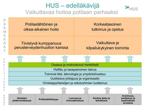 Liite 6 6 () - Potilaslähtöinen ja oikea-aikainen hoito - Korkeatasoinen tutkimus ja opetus - Tiivistyvä kumppanuus perusterveydenhuollon kanssa - Vaikuttava ja kilpailukykyinen toiminta Strategisten