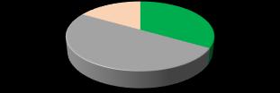 Asiakaspalautteen kerääminen % 67% Tyytyväinen Ei tyytyväinen eikä tyytymätön Kuvio.