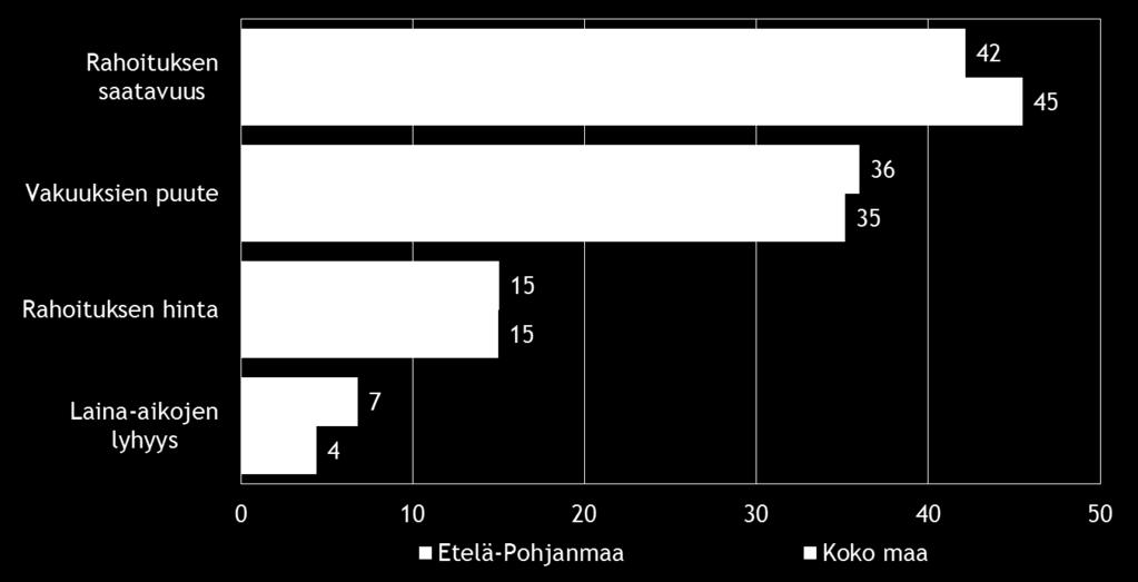 Pk-yritysbarometri, syksy 2014 15 Rahoitukseen liittyvistä osatekijöistä vakuuksien puute kehittämisen esteenä on