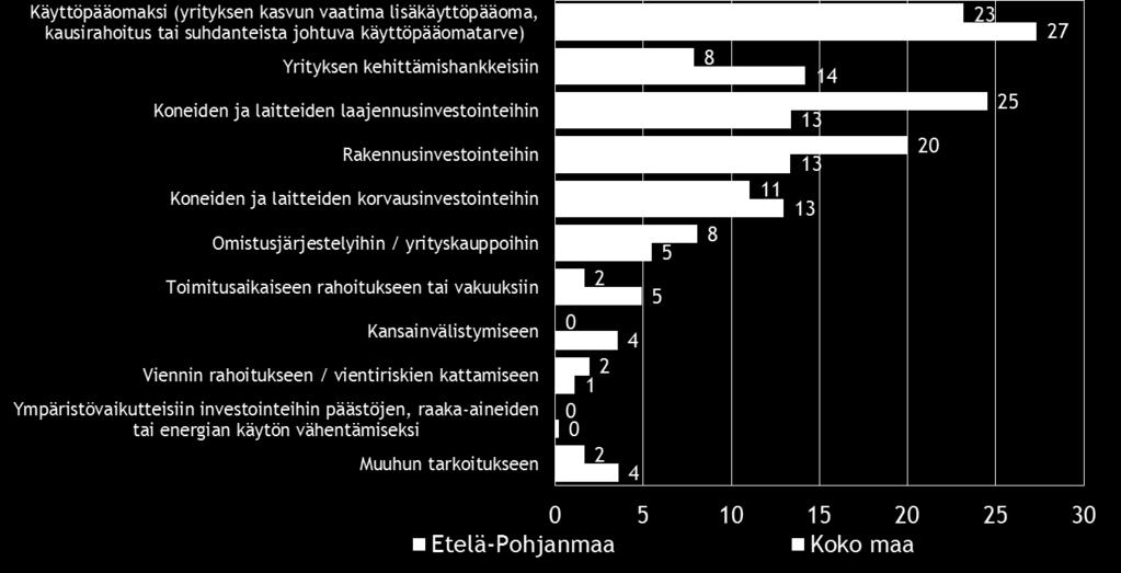 Ympäristövaikutteiset investoinnit 0 0 Käyttöpääoma 23 27 Omistusjärjestelyt/ yrityskaupat 8 5 Viennin rahoitus 2 1 Kansainvälistyminen 0 4 Yrityksen kehityshankkeet 8 14 Toimitusaikainen