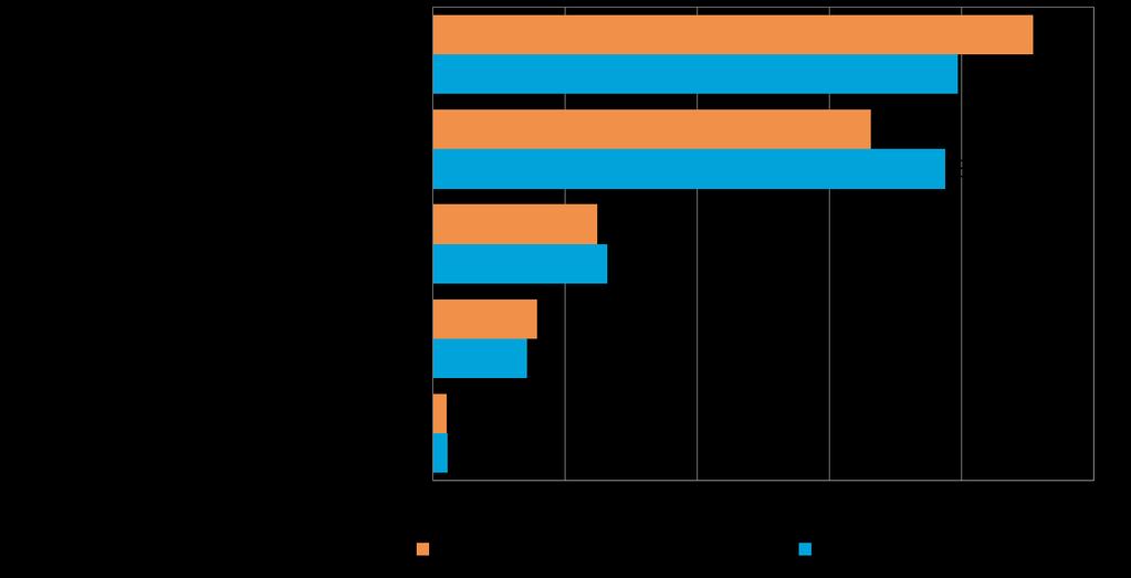 26 Pk-yritysbarometri, syksy 2014 10. AJANKOHTAISET ASIAT Koko maan pk-yrityksistä 20 %:lla on ollut maksuvaikeuksia viimeisen kolmen kuukauden aikana.