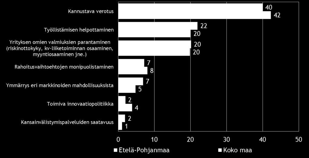 Etelä-Pohjanmaan alueen pk-yrityksissä nähdään kannustava verotus. Kuva 18.