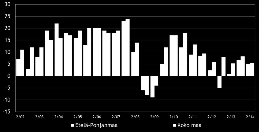 8 Pk-yritysbarometri, syksy 2014 3. YRITYKSET JA TYÖLLISYYS Tilastokeskuksen työvoimatiedustelun [2] mukaan koko maan työllisten määrä oli 2 561 000 henkeä kesäkuussa 2014.