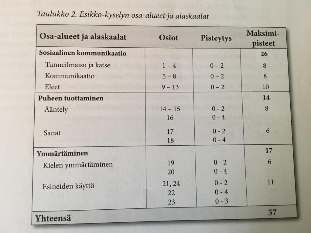 120 Liite 3. Esikko-kyselyn osa-alueet ja alaskaalat.