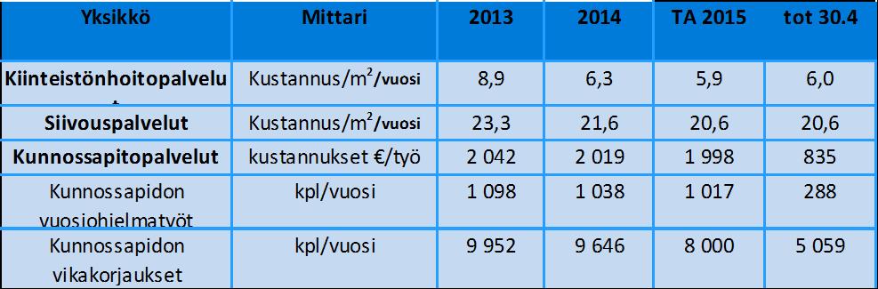 Espoon kaupunki Pöytäkirja 63 20.05.2015 Sivu 19 / 34 Palveluyksiköiden tulosten arvioidaan olevan budjetin mukainen paitsi siivouspalveluiden, jonka henkilöstökulut arvioidaan vähenevän 0,2 milj.