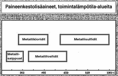 Kulumisenestolisäaineiden (AW, anti wear) tehtävänä on muodostaa pinnoille kemiallisia kerroksia, jotka estävät pintojen kulumista.