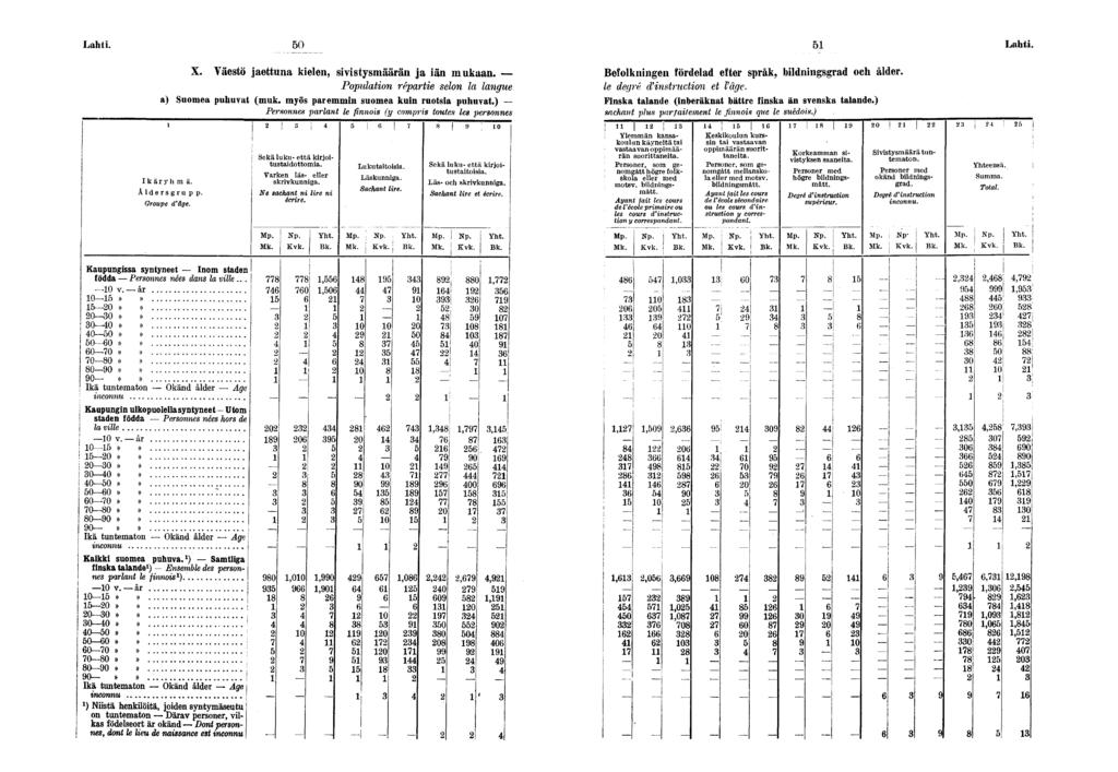 Laht 0 Laht X Väestö jaettuna kelen, svstysmäärän ja än mukaan Populaton réparte selon la langue a) Suomea puhuvat (muk myös paremmn suomea kun ruotsa puhuvat) Personnes parlant le fnnos (y comprs