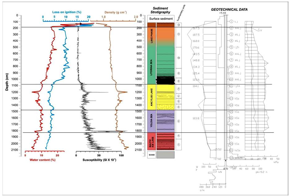 25(44) Kuviosta 17 voi nähdä, miten Itämeren eri vaiheet näkyvät kairausdiagrammista ja miten savien eri ominaisuuden eroavat toisistaan.